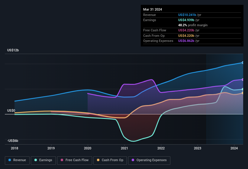 earnings-and-revenue-history