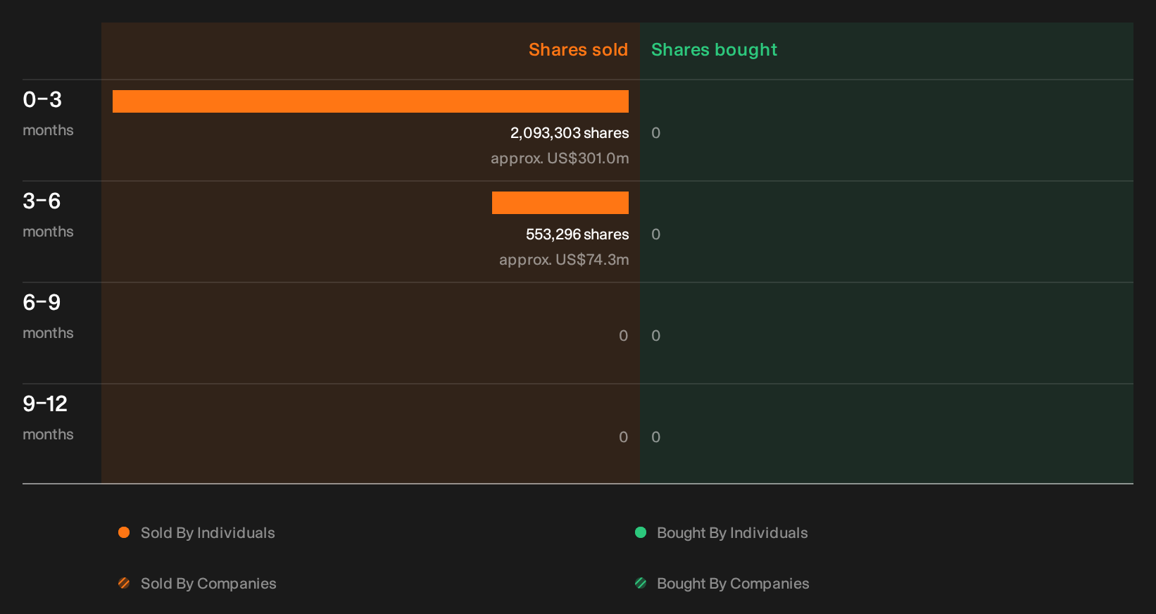 NasdaqGS:ABNB Insider Trading Volume as at Sep 2026