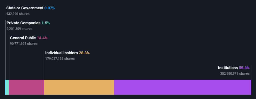 ownership-breakdown