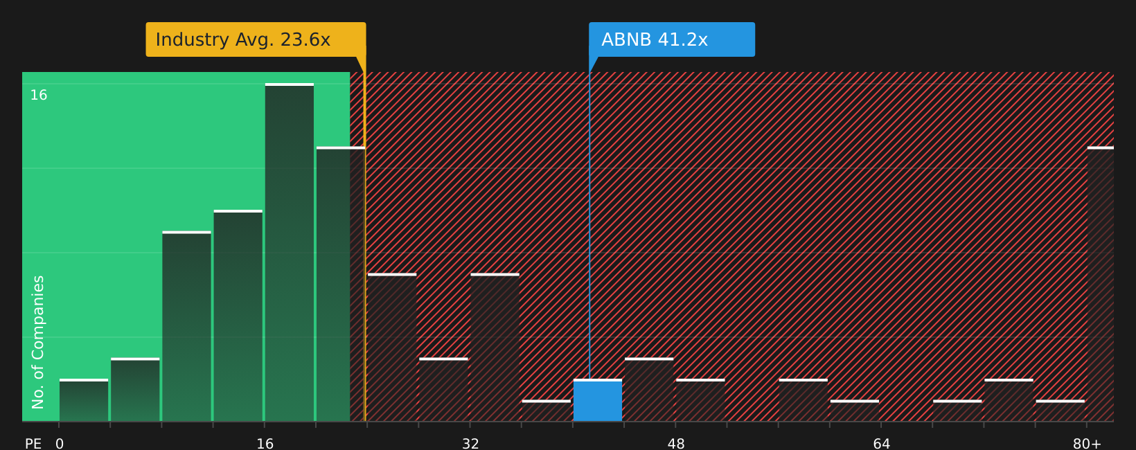 NasdaqGS:ABNB P/E Ratio as at Aug 2026