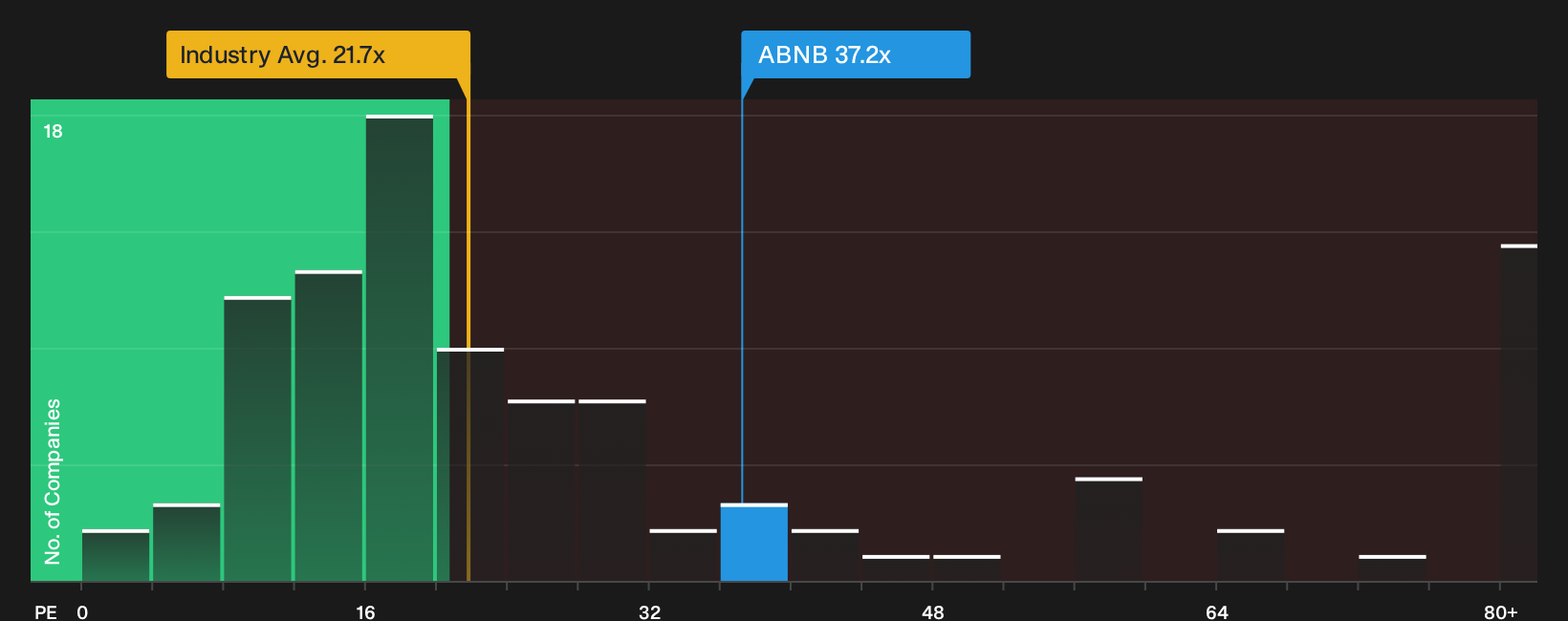 NasdaqGS:ABNB P/E Ratio as at Sep 2026