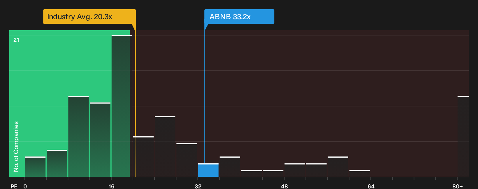 NasdaqGS:ABNB P/E Ratio as at Sep 2026