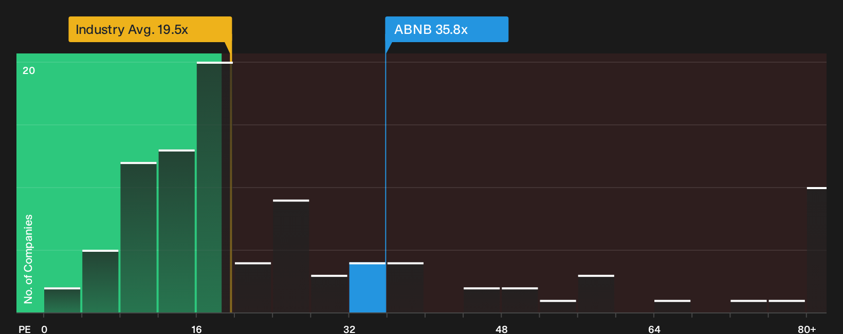 NasdaqGS:ABNB P/E Ratio as at Oct 2026