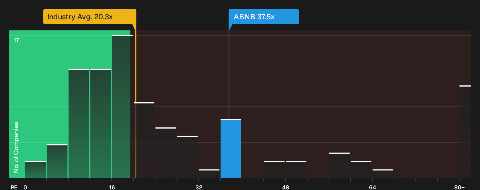 NasdaqGS:ABNB P/E Ratio as at Oct 2026