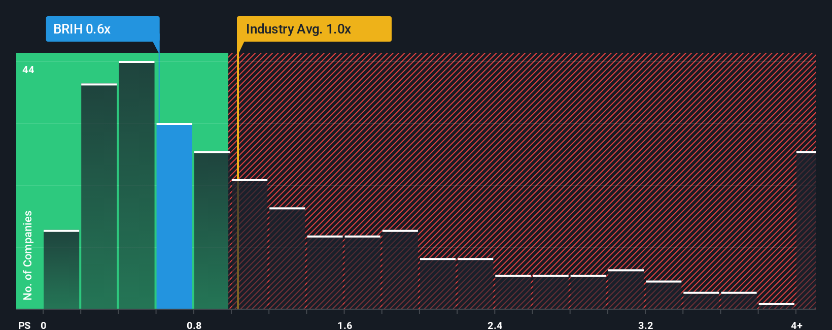 ps-multiple-vs-industry
