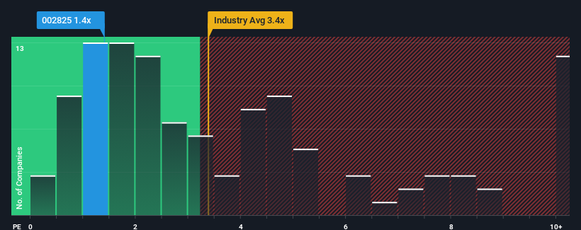 ps-multiple-vs-industry