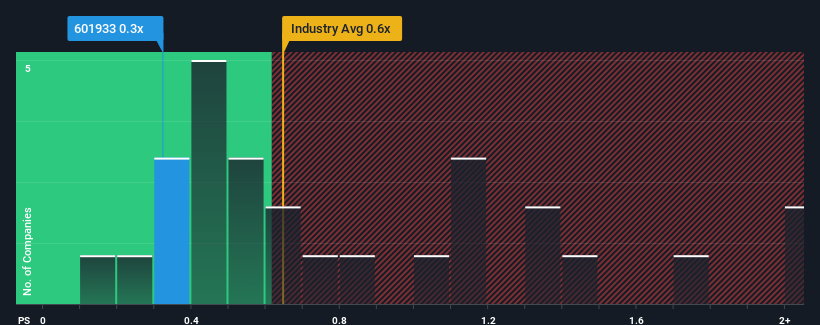 ps-multiple-vs-industry