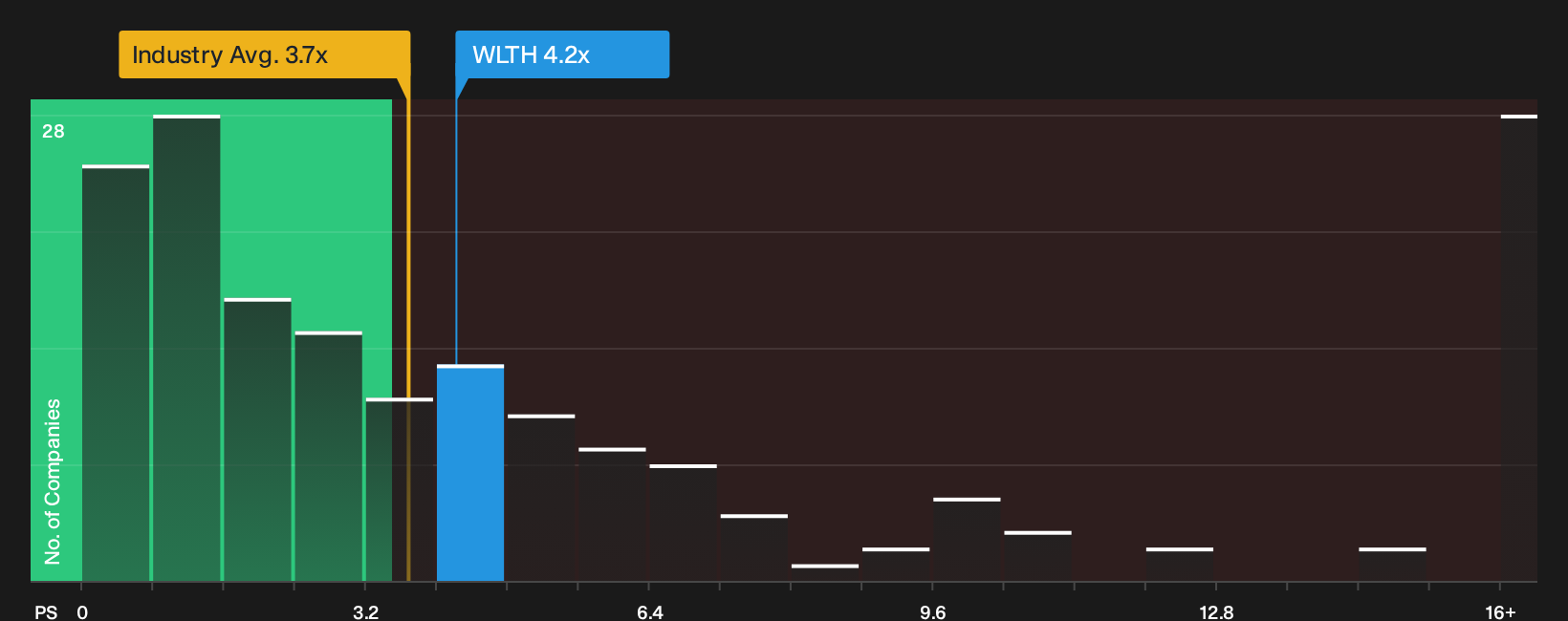NasdaqGS:WLTH P/S Ratio as at Sep 2026