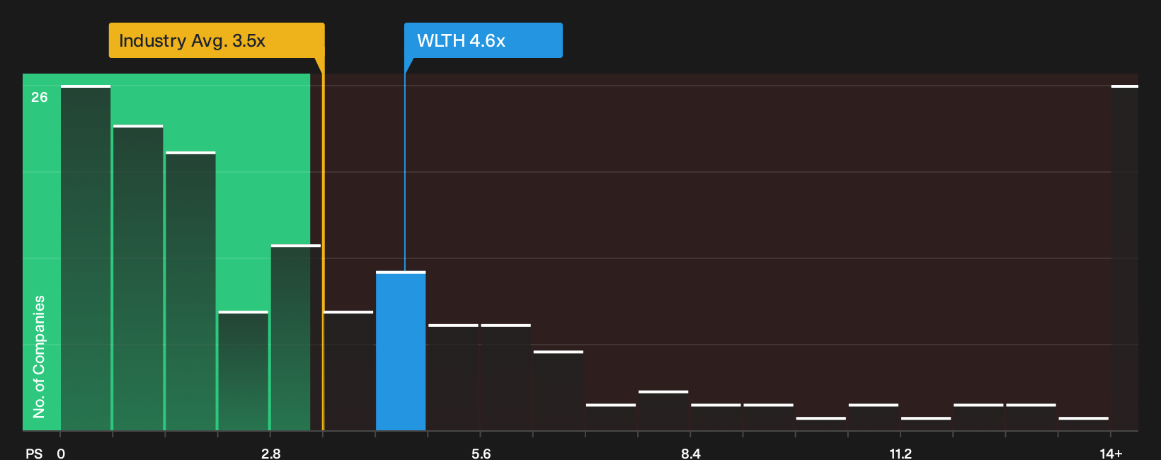 NasdaqGS:WLTH P/S Ratio as at Oct 2026