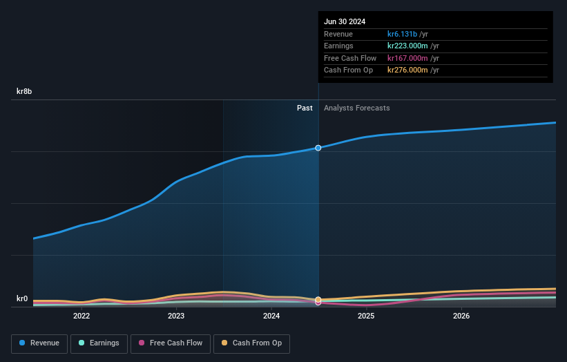 Profit and sales growth