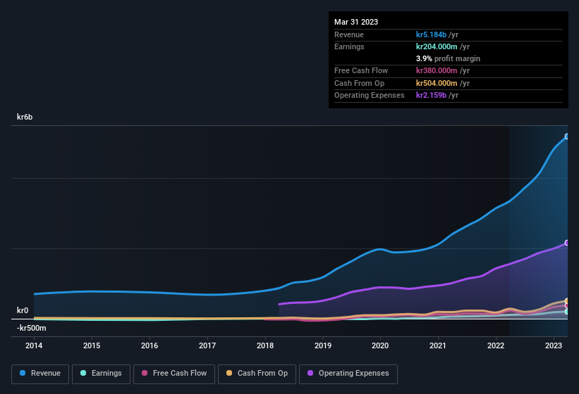 earnings-and-revenue-history