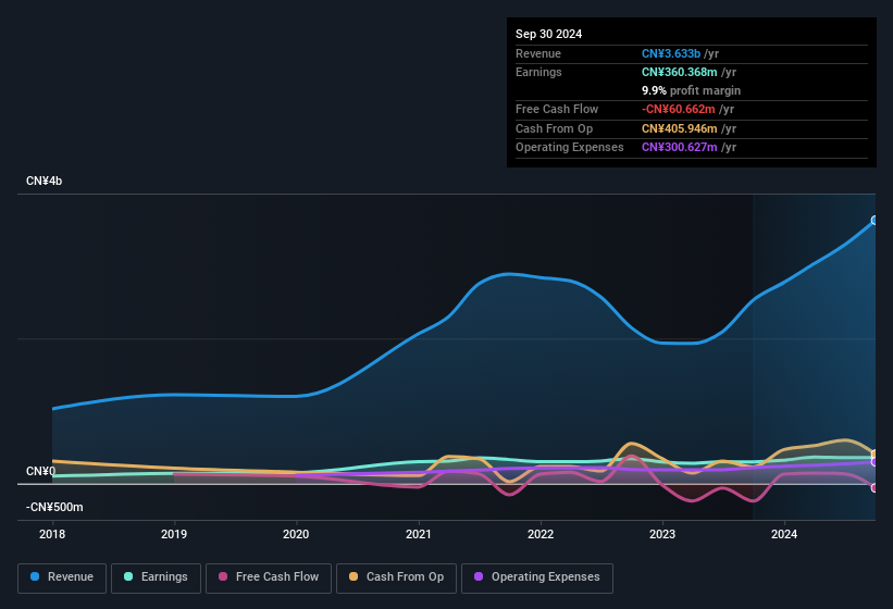 earnings-and-revenue-history