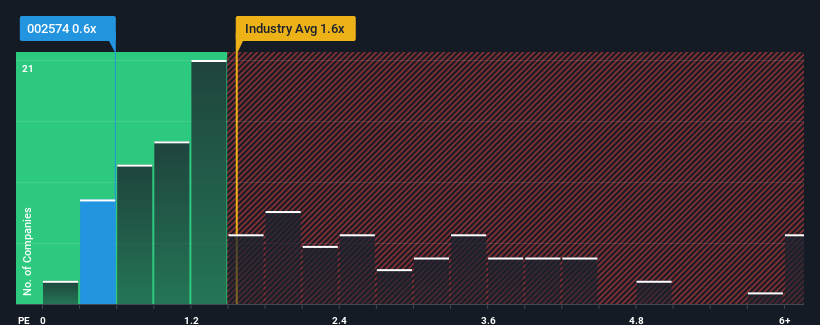 ps-multiple-vs-industry