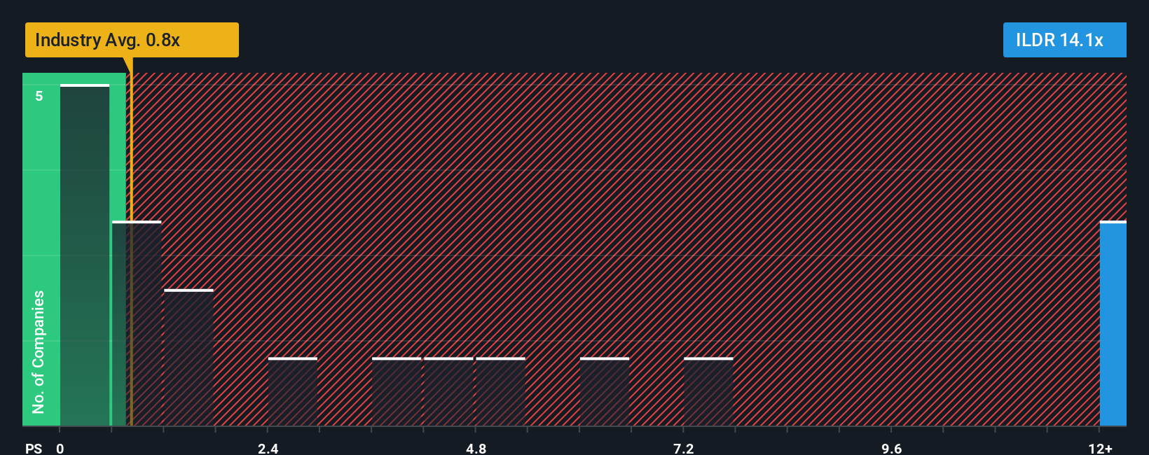 ps-multiple-vs-industry