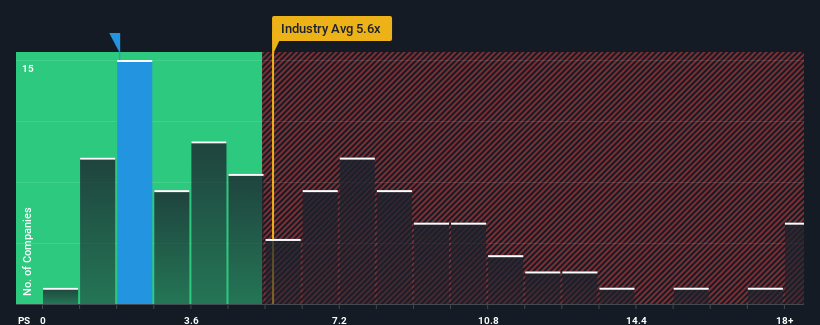 ps-multiple-vs-industry