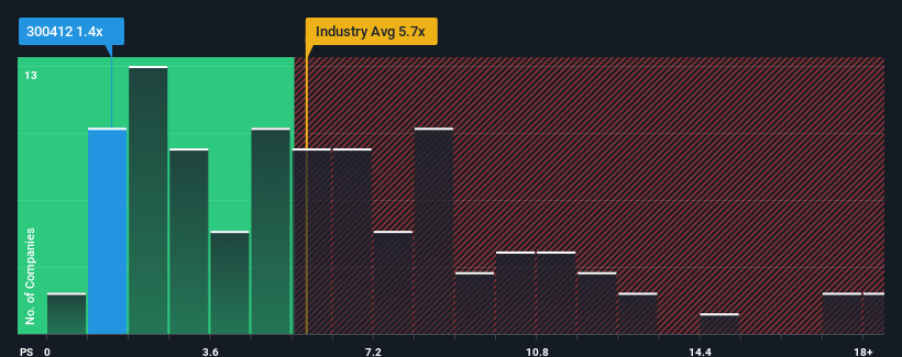 ps-multiple-vs-industry