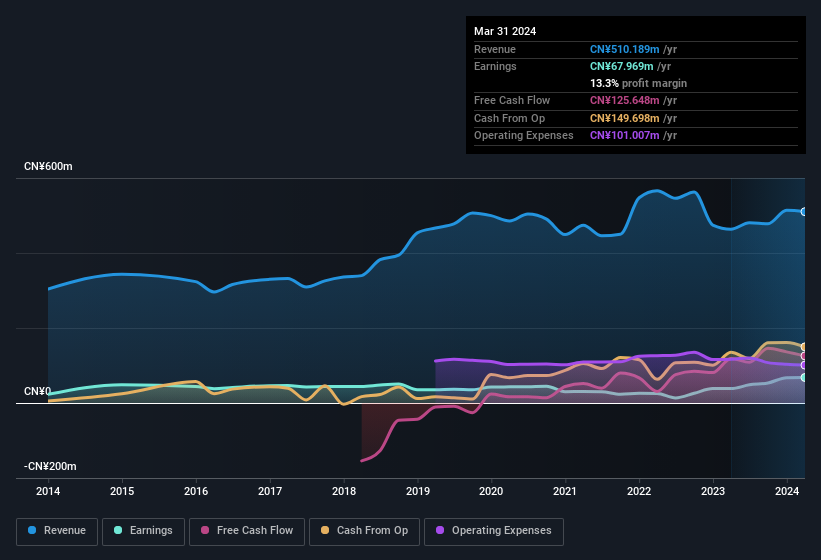 earnings-and-revenue-history