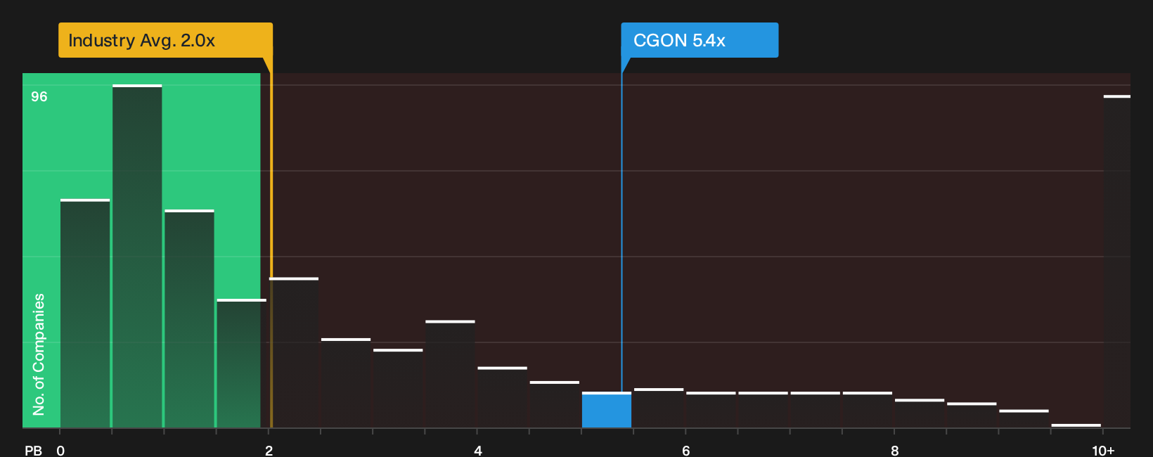 NasdaqGS:CGON P/B Ratio as at Oct 2026
