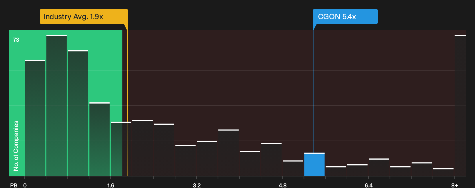 NasdaqGS:CGON P/B Ratio as at Oct 2026