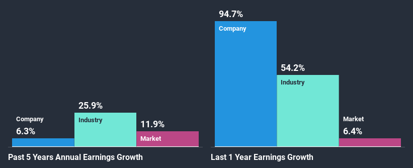 past-earnings-growth