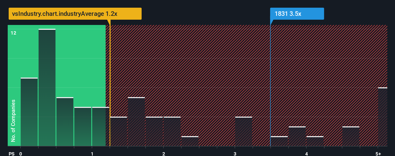 ps-multiple-vs-industry