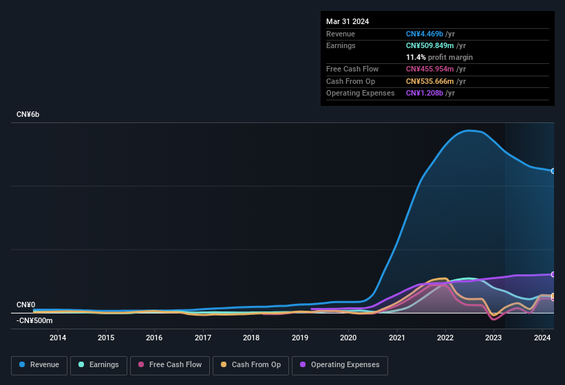 earnings-and-revenue-history