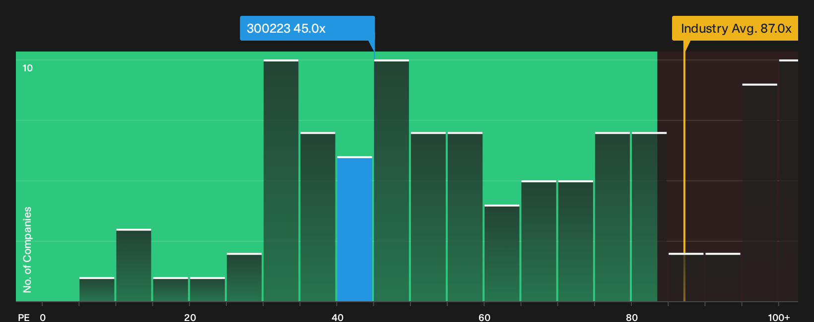 SZSE:300223 P/E Ratio as at Oct 2026