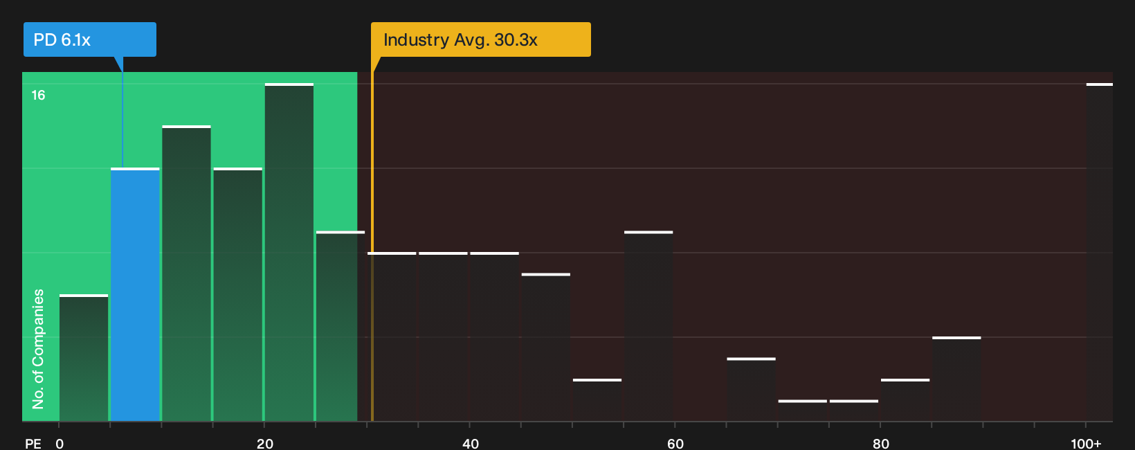 NYSE:PD P/E Ratio as at Sep 2026
