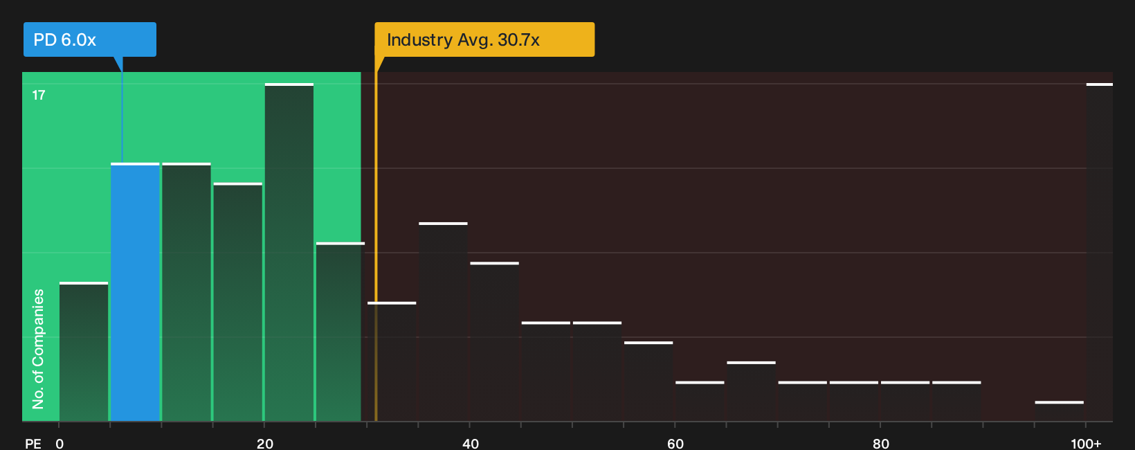NYSE:PD P/E Ratio as at Sep 2026