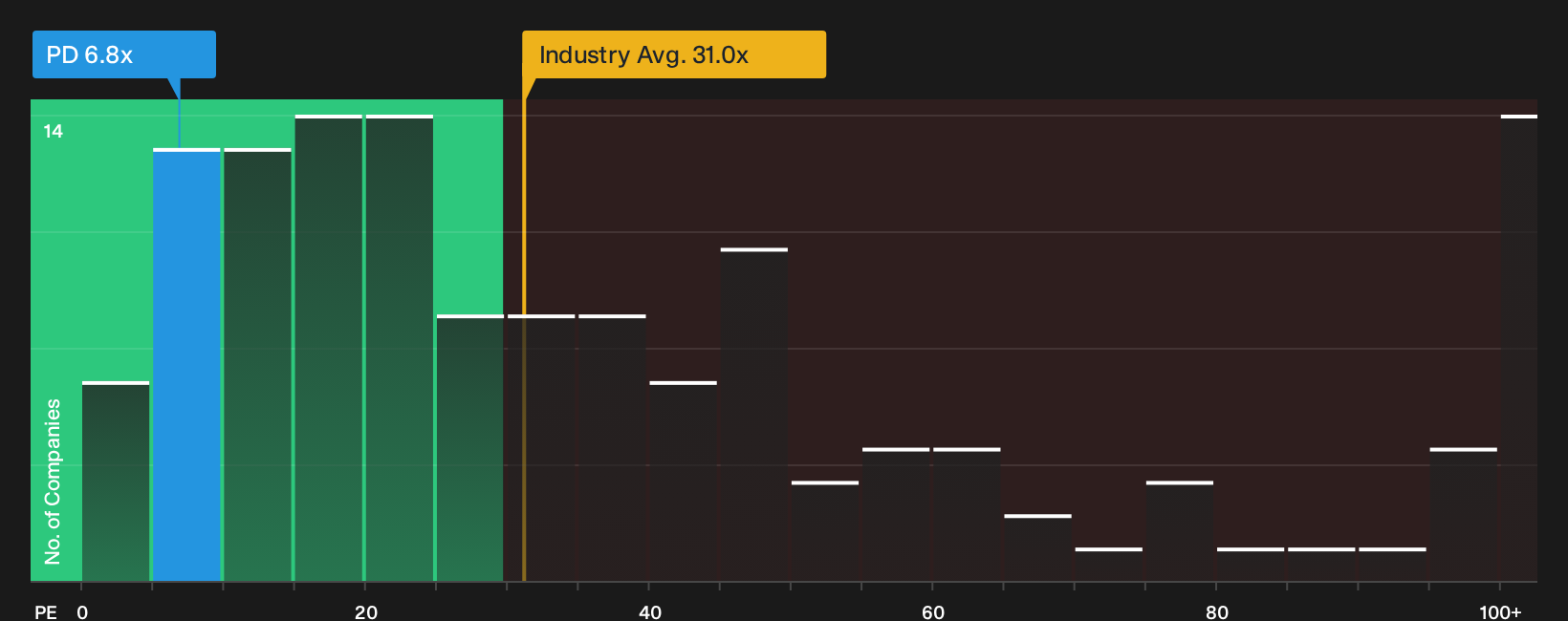NYSE:PD P/E Ratio as at Oct 2026