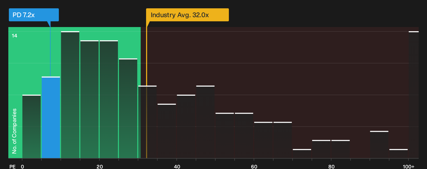 NYSE:PD P/E Ratio as at Oct 2026