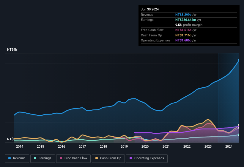 earnings-and-revenue-history