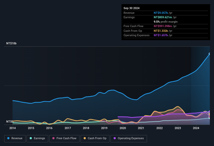 earnings-and-revenue-history