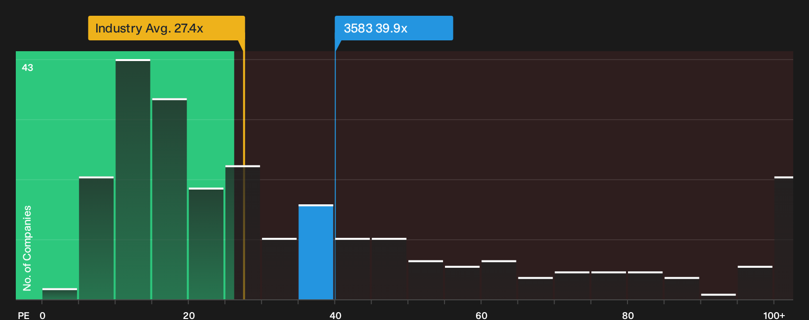 TWSE:3583 P/E Ratio as at Oct 2026