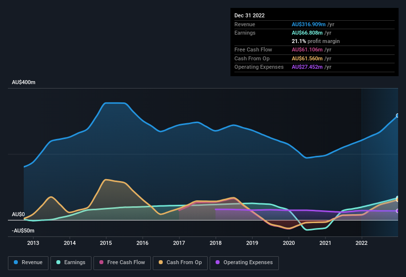 earnings-and-revenue-history