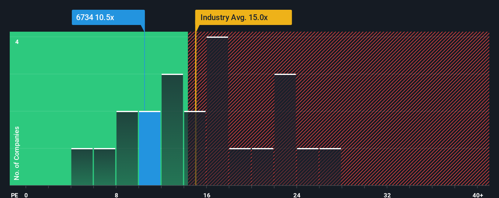 pe-multiple-vs-industry
