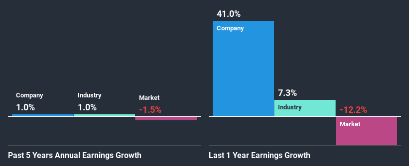 past-earnings-growth