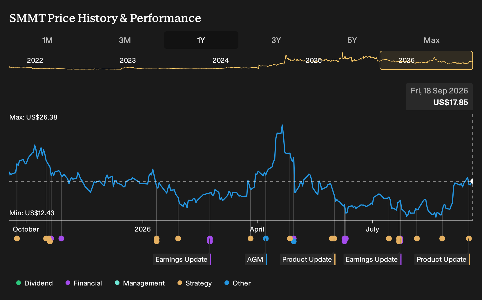 NasdaqGM:SMMT 1-Year Stock Price Chart