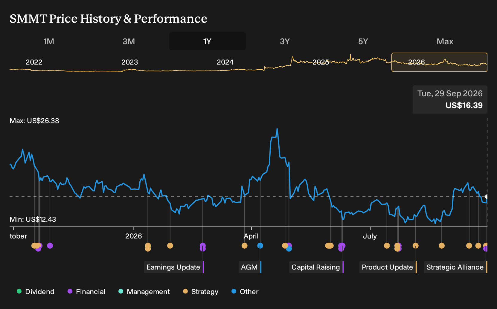 NasdaqGM:SMMT 1-Year Stock Price Chart