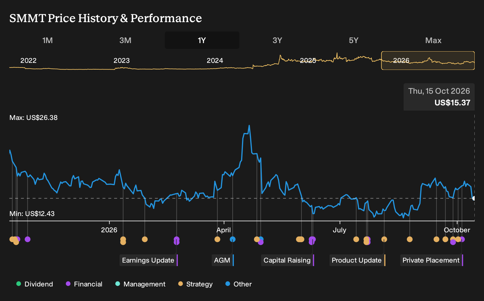 NasdaqGM:SMMT 1-Year Stock Price Chart
