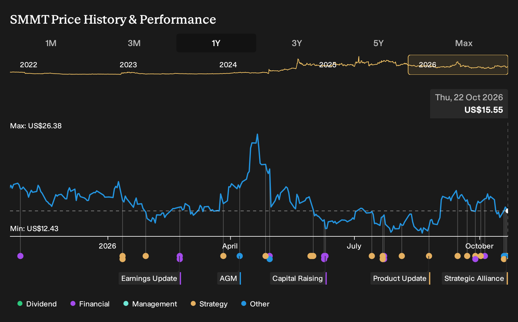 NasdaqGM:SMMT 1-Year Stock Price Chart