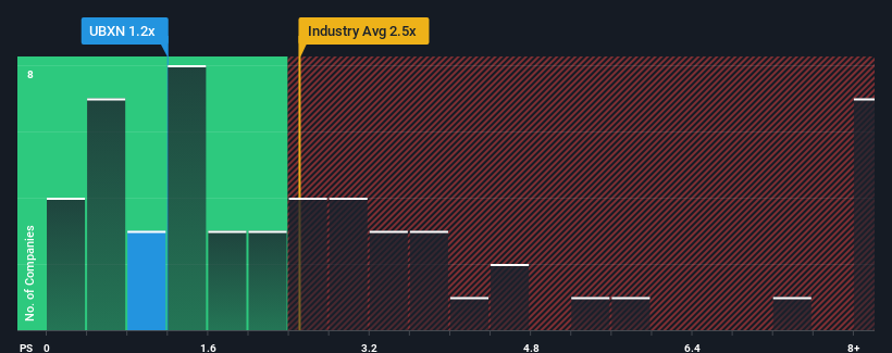 ps-multiple-vs-industry