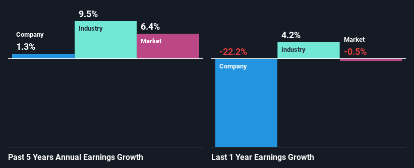 past-earnings-growth