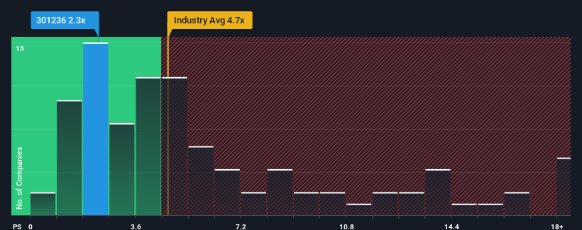 ps-multiple-vs-industry