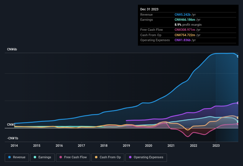 earnings-and-revenue-history