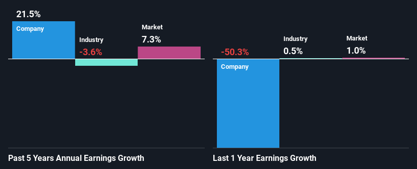 past-earnings-growth