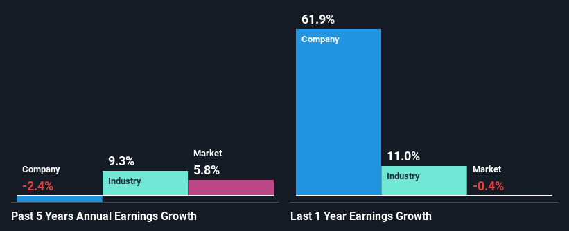 past-earnings-growth