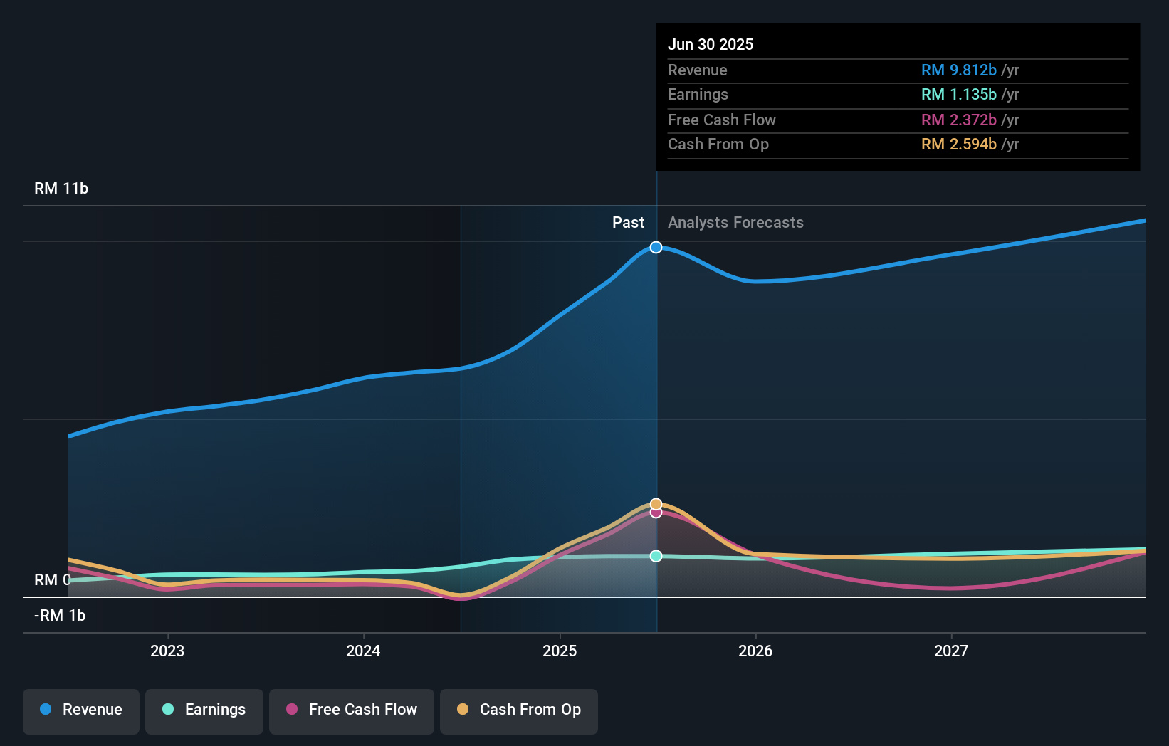 earnings-and-revenue-growth