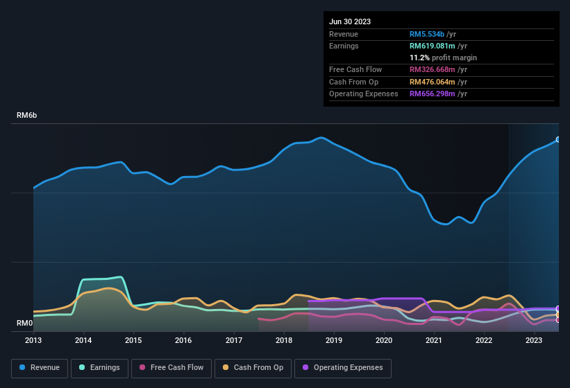 earnings-and-revenue-history