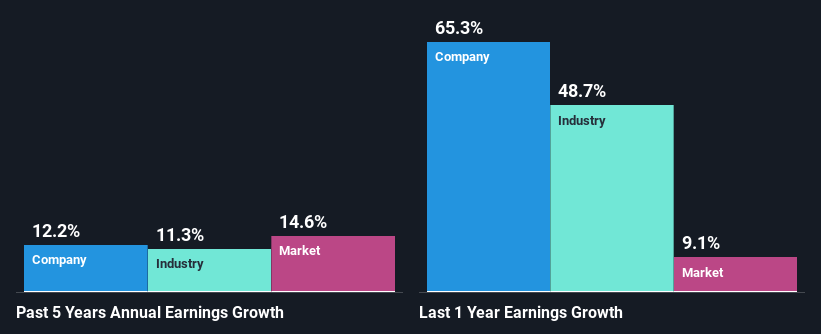 past-earnings-growth